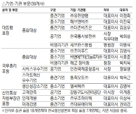 [국가생산성대회]4차 산업혁명 앞당길 생산성 혁신···유한양행 등 5곳 대통령 표창