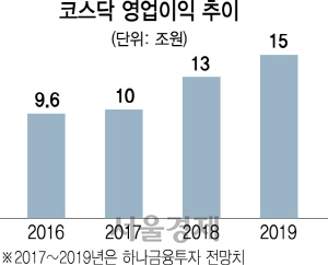 [코스피 2,500 시대] 700 고지 눈앞 코스닥은 거북이 걸음...기대-우려 공존