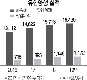 [서경스타즈IR] 유한양행, R&D투자 등 공격경영...제약업계 첫 1조클럽
