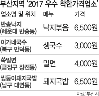 낙지볶음·돼지국밥 6,500원, 생국수 3,000원···부산 착한가격업소 추가요