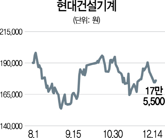 알리안츠 베팅에...현대건설기계 상승세 타나