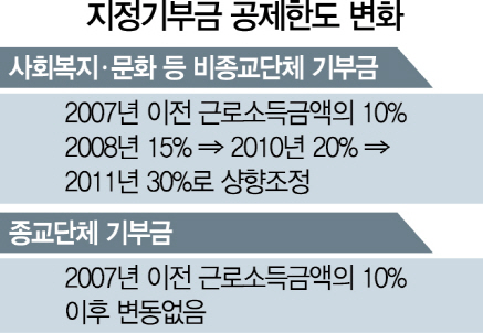 [종교단체 그들만의 회계장부 <하>교회재정] 기부단체 30% 종교단체 10%...재정투명성 따라 공제한도 달라