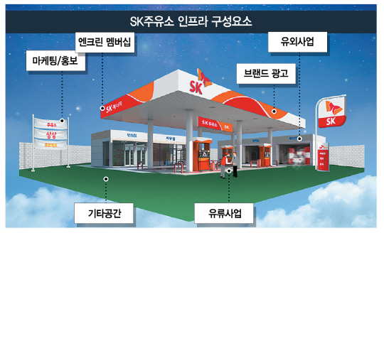 SK 공유 인프라 첫 대상은 주유소