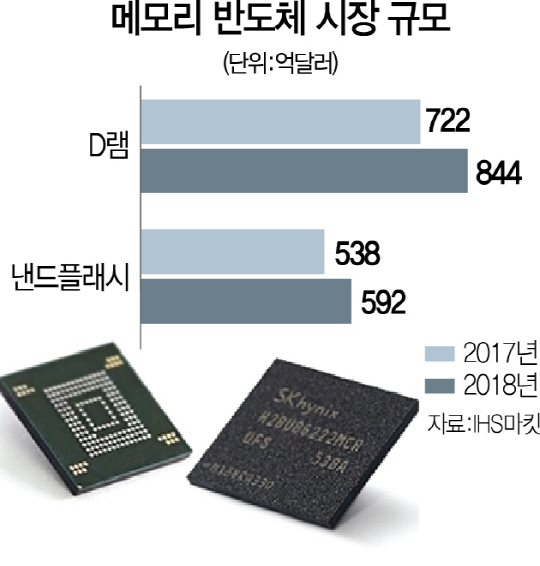 "올 메모리 반도체 성장세 확 꺾일 것"
