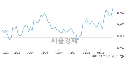 (코)상아프론테크, 전일 대비 7.09% 상승.. 일일회전율은 3.14% 기록
