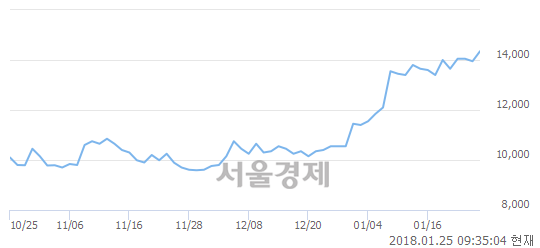 (코)진성티이씨, 장중 신고가 돌파.. 14,500→14,800(▲300)