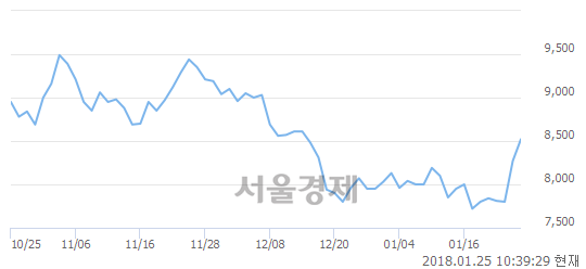(유)성문전자우, 전일 대비 7.13% 상승.. 일일회전율은 17.05% 기록