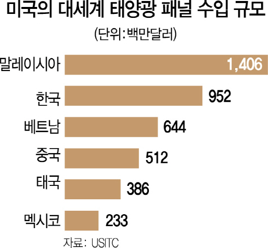韓, 중재협의도 전에 관세보복 강수...철강 WTO 제소도 만지작