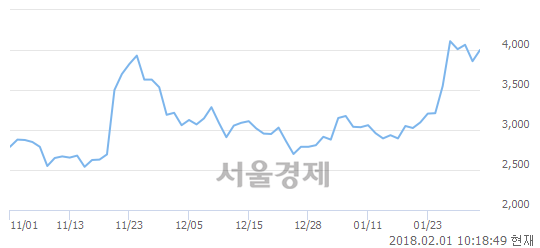 (코)이엠코리아, 전일 대비 8.29% 상승.. 일일회전율은 4.83% 기록