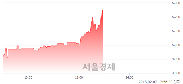 (코)이씨에스, 전일 대비 7.14% 상승.. 일일회전율은 2.37% 기록