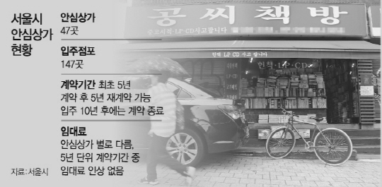 공씨책방도 안심상가 둥지···이제 10년은 가게 뺄 걱정 안 해도 돼요