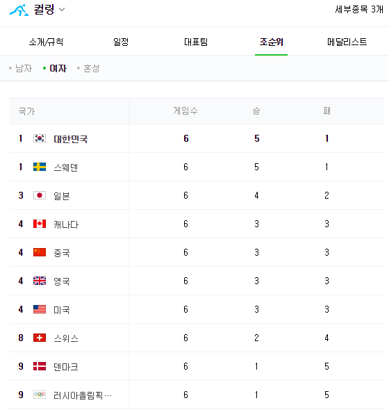 여자 컬링 순위, 대한민국 공동 1위 누리꾼 너무 자랑스럽다 응원 봇물