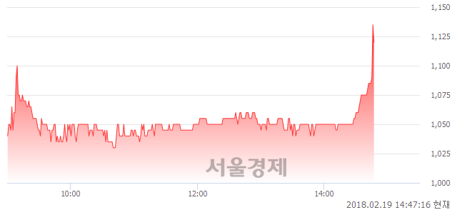 (코)에스제이케이, 전일 대비 8.21% 상승.. 일일회전율은 2.38% 기록