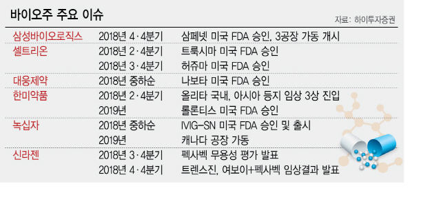 한미약품 악재에 긴장하는 바이오주