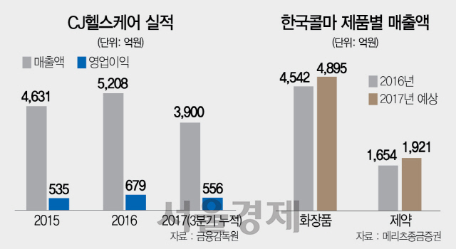 [한국콜마, 1.3조에 CJ헬스케어 인수]윤동한 글로벌 제약사 첫 단추 성공적