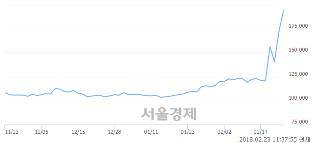 (코)대성미생물, 전일 대비 11.33% 상승.. 일일회전율은 26.39% 기록
