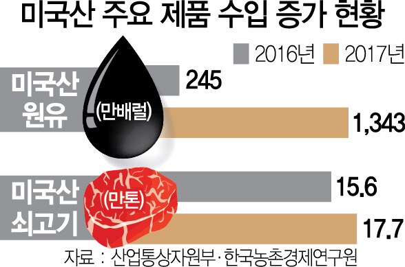 美 원유 등 수입 크게 늘었는데도...독불장군식 무역전쟁하는 트럼프