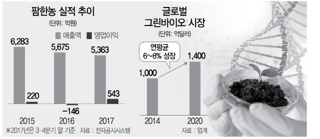 팜한농 첫 해외 연구법인 설립···영그는 박진수의 그린바이오 꿈