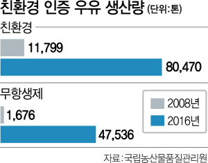 유기농·무항생제·동물복지...프리미엄 우유 쑥쑥 크네
