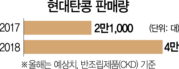 [단독] [新남방의 중심 ‘황금별’ 베트남] 만드는 족족 다 팔려 베트남서 활로 찾는 현대차