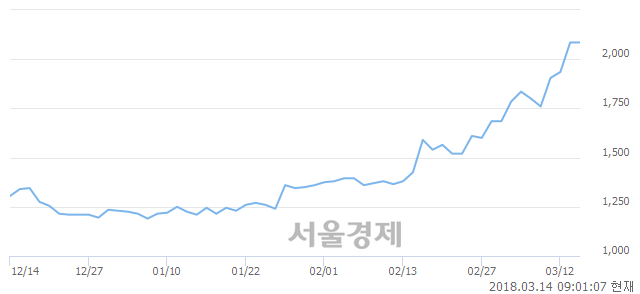 (코)에프엔씨애드컬쳐, 장중 신고가 돌파.. 2,180→2,485(▲305)