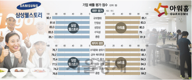 [기업배틀, 당신의 선택은] 급여 후한 삼성웰스토리냐, 젊은 조직 아워홈이냐