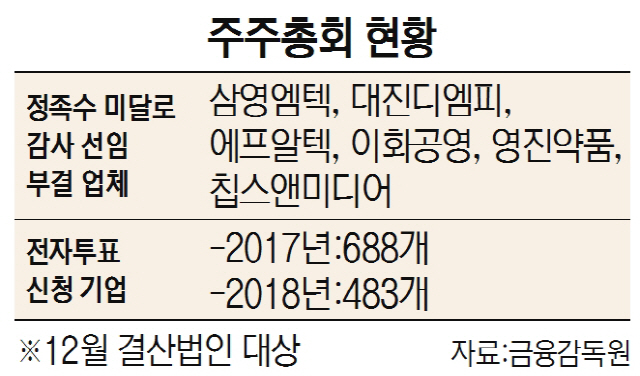 섀도 보팅 폐지에...감사 선임 실패 주총대란 오나