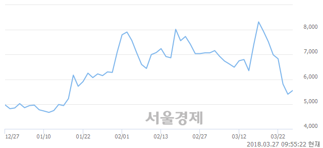(코)다믈멀티미디어, 전일 대비 7.22% 상승.. 일일회전율은 3.50% 기록