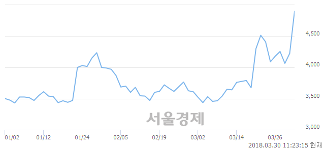 (코)원풍물산, 장중 신고가 돌파.. 5,120→5,290(▲170)