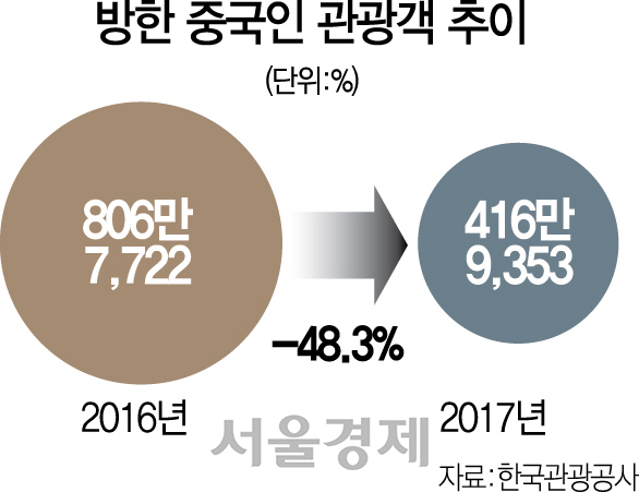 [유커가 돌아왔다]관광업계 한중 해빙무드 타고 다시 기지개 켜나