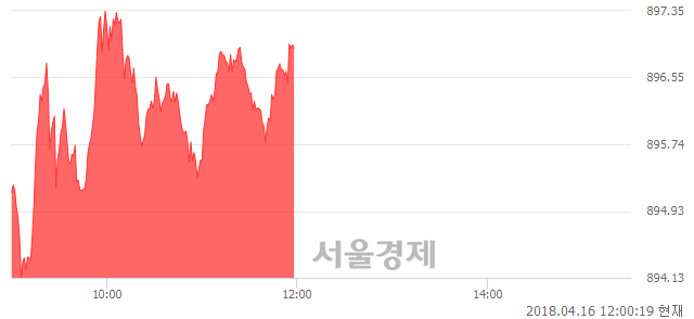 오후 12:00 현재 코스닥은 50:50으로 보합세, 매도강세 업종은 방송서비스업(1.87%↑)