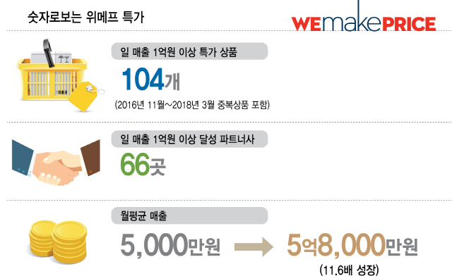 [라이프&] 이커머스 하루 매출 1억 뒤엔... MD·파트너사 찰떡궁합 있다