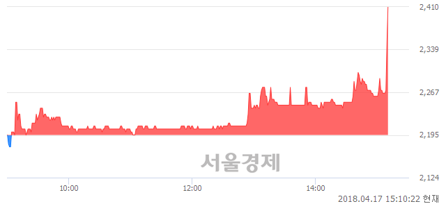 <코>동부스팩3호, 전일 대비 9.79% 상승.. 일일회전율은 8.41% 기록
