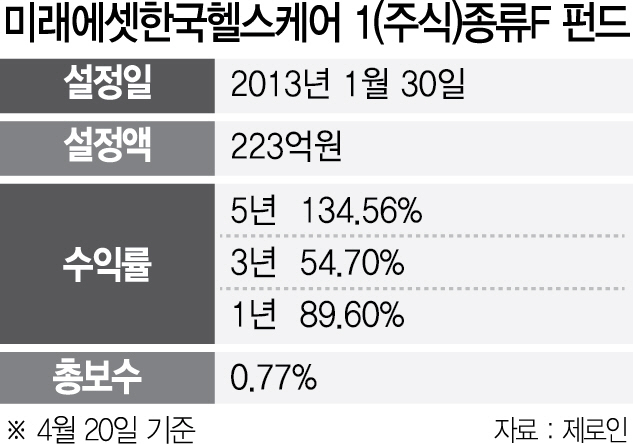 [펀드줌인] 미래에셋한국헬스케어증권자투자신탁 1(주식)종류F
