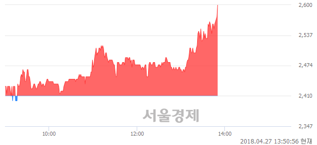 <코>현대정보기술, 장중 신고가 돌파.. 2,585→2,600(▲15)