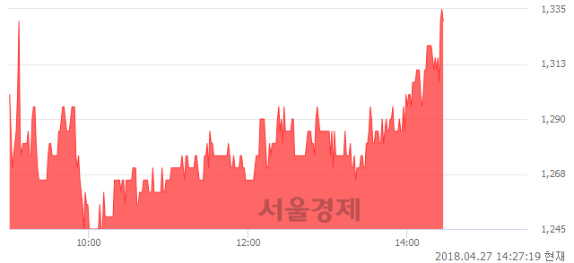 <코>에스제이케이, 전일 대비 7.23% 상승.. 일일회전율은 4.19% 기록