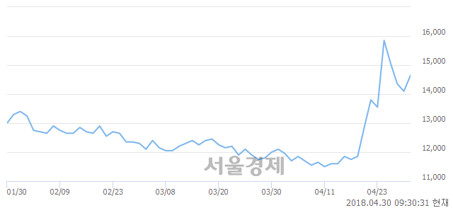 <코>삼목에스폼, 전일 대비 7.09% 상승.. 일일회전율은 2.02% 기록