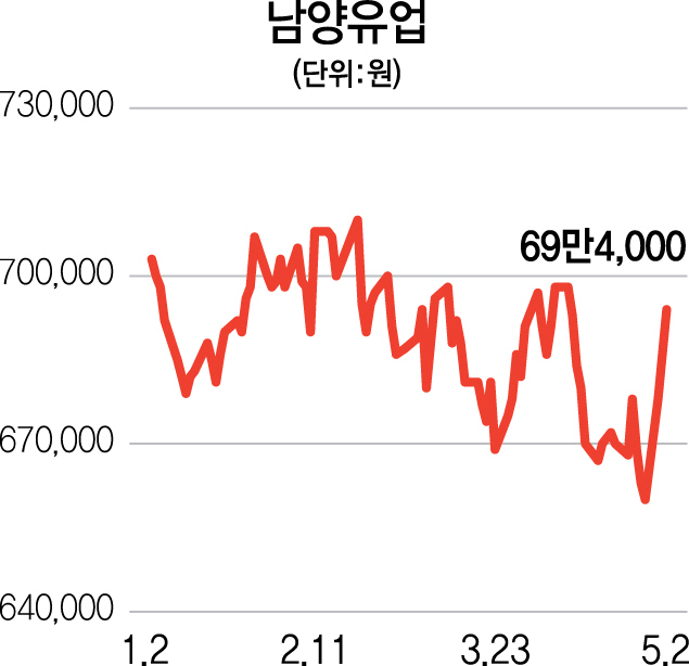 국민연금 경고 먹고 배당 늘리나...남양유업·현대그린푸드 동반 상승