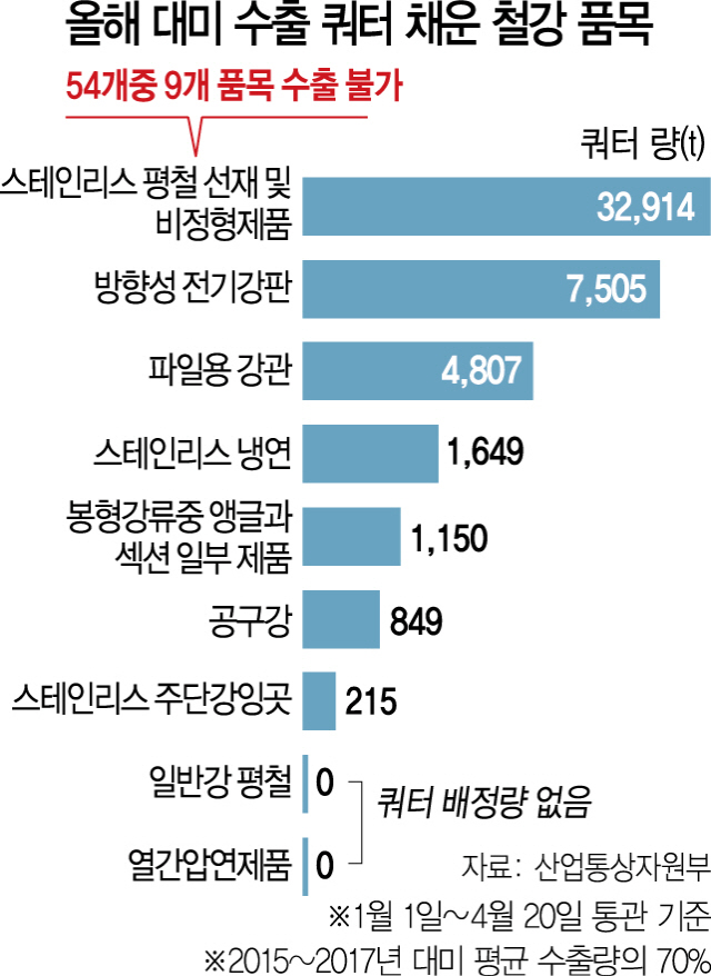 철강 9개 품목 쿼터 채워...올 對美 추가 수출 못한다