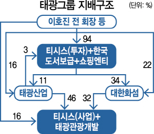 태광그룹 지배구조 개선 사실상 마무리