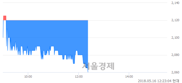 <유>참엔지니어링, 장중 신저가 기록.. 2,065→2,060(▼5)