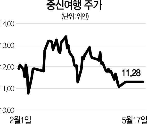 [글로벌 HOT스톡-중국 중신여행]중국인 해외여행 증가 수혜...연 31% 고속성장
