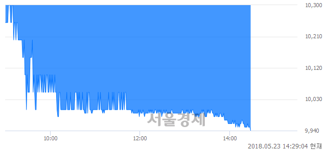 <유>보령제약, 장중 신저가 기록.. 9,950→9,940(▼10)