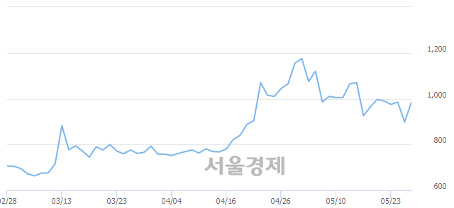 <코>에스아이리소스, 전일 대비 14.70% 상승.. 일일회전율은 1.89% 기록