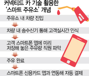 S-OIL도 스마트 주유소 전쟁 가세