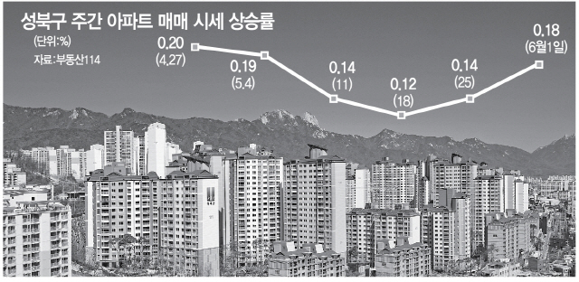 잠잠하던 성북구 아파트값 들썩