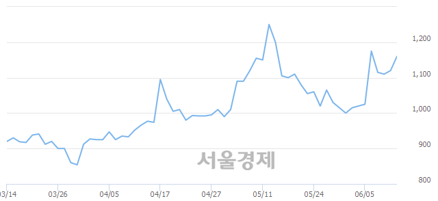 <코>큐로홀딩스, 전일 대비 8.48% 상승.. 일일회전율은 4.71% 기록