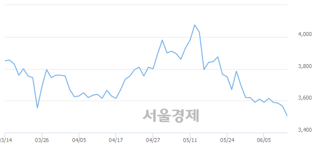 <코>동국산업, 장중 신저가 기록.. 3,525→3,475(▼50)
