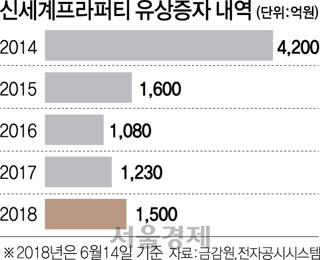스타필드에 힘주자...신세계프라퍼티 1,500억 유증