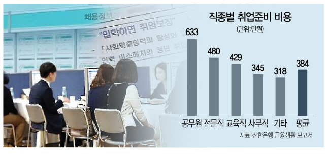 “400만원에 취업 보장”···취준생 울리는 학원
